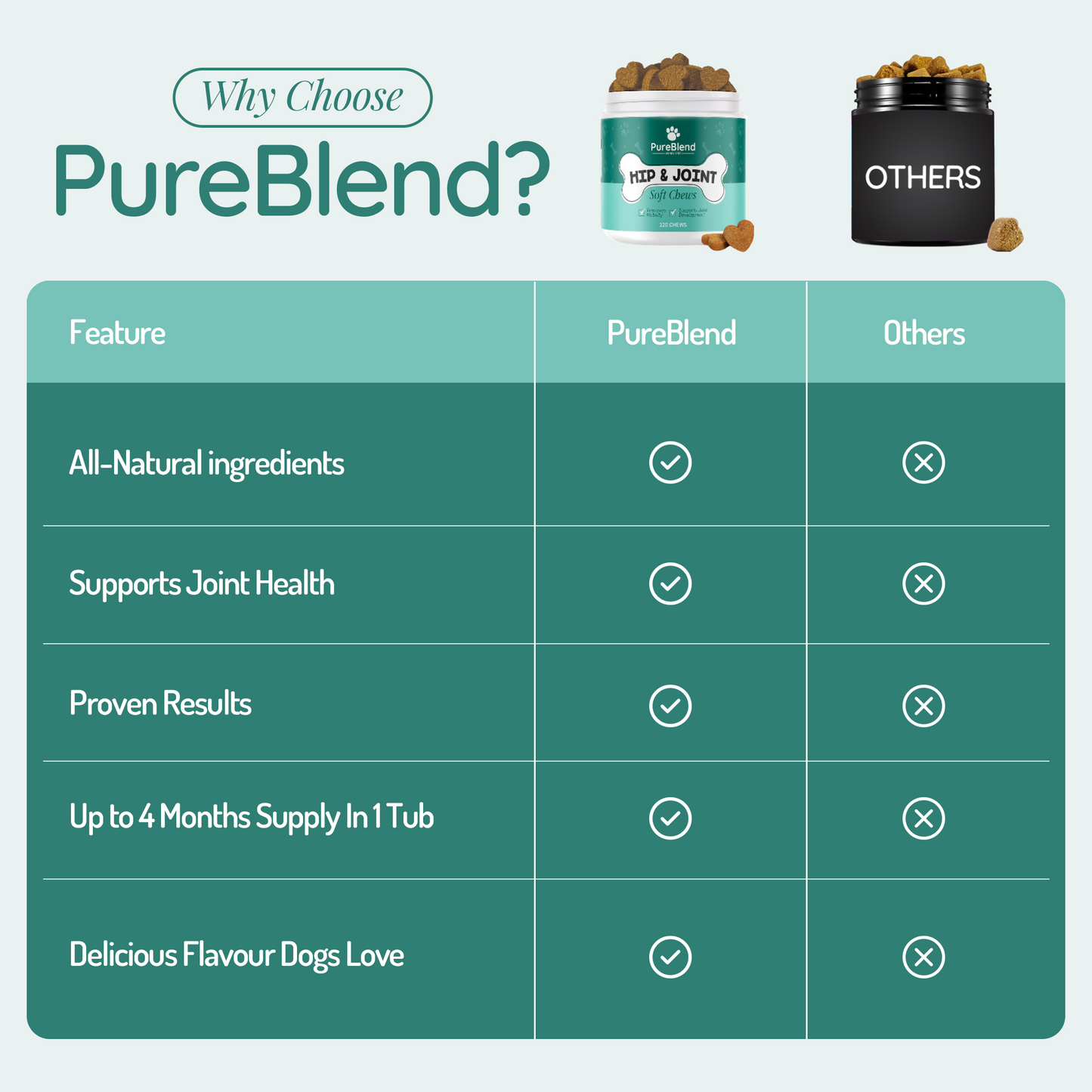 PureBlend Hip and Joint Chews for Dogs